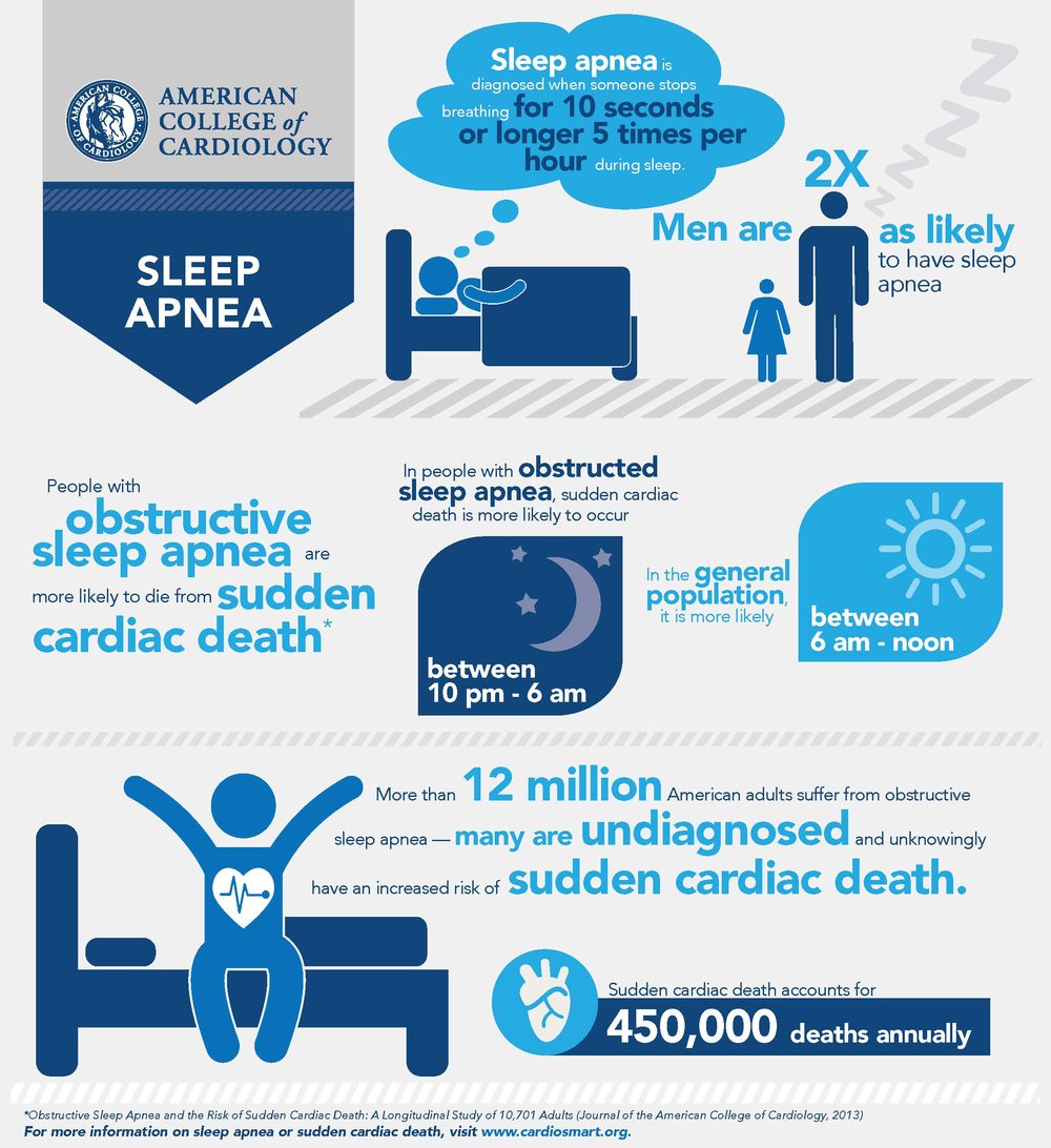 Sleep Apnea Infographic